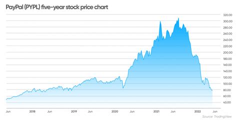 PayPal Stock Forecast | Is PayPal a Good Stock to Buy?