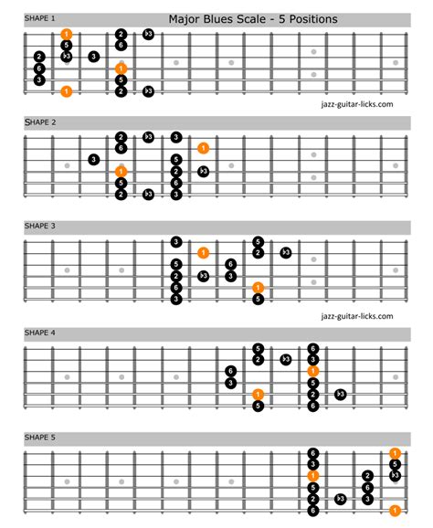 The Major Blues Scale | Guitar Lesson with Diagrams