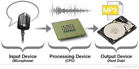 What is a Processing Device?