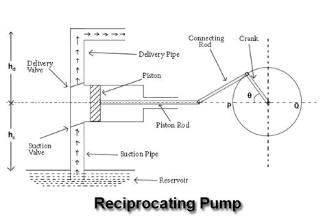 What is a Reciprocating Pump? | An-Overview - The Posting Tree