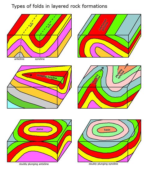 Plunging Anticline