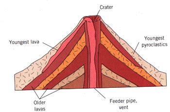 Volcano Picture Glossary Composite Cone