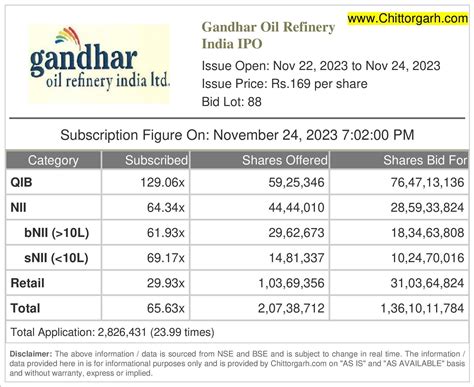 Gandhar Oil Refinery India IPO Subscription Status Today [Live Update]