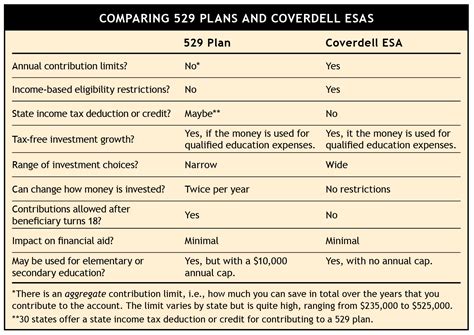 The Coverdell ESA – Still a Good Way to Save for College