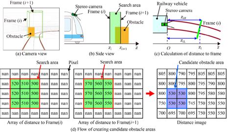 Flow of obstacle detection. The obstacle search is performed between ...