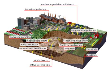 EARTH :: ENVIRONMENT :: LAND POLLUTION image - Visual Dictionary Online