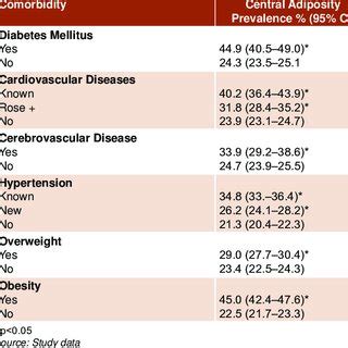 Prevalence of Central Adiposity Associated with Lifestyle Risk Factors... | Download Table