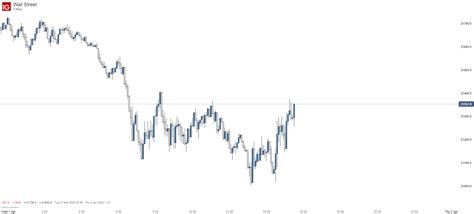 Dow Jones Bounces Off Lows, Remains Under Pressure After US PMI