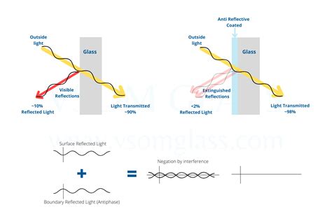 What is anti-reflective glass? How does it work? | VSOM GLASS