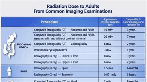 Information Radiation Dose In Medical Imaging Queensland