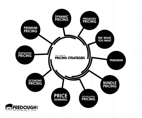 The 10 Types Of Pricing Strategies | Feedough