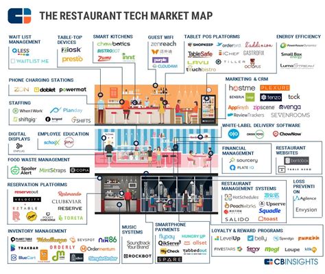 The Future of Dining: 89+ Startups Reinventing The Restaurant In One Infographic