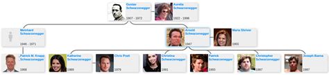 Family tree of Arnold Schwarzenegger - Blog for Entitree