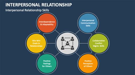 Interpersonal Relationship PowerPoint Presentation Slides - PPT Template