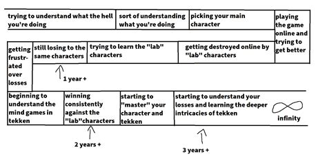 very scuffed timeline of my 3 year tekken journey : r/Tekken