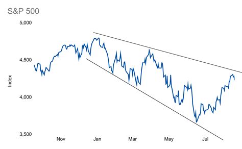 Broadening Wedge Pattern: Types, Strategies Examples, 56% OFF