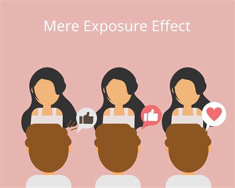 The Mere Exposure Effect which people tend to develop a preference ...