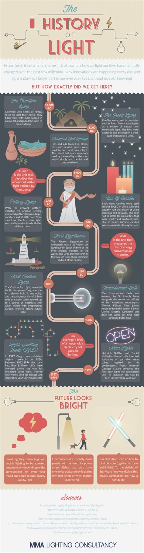 The History of Light {Infographic} - Best Infographics