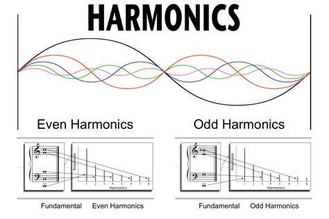 Harmonics | theDAWstudio.com