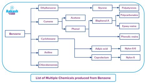 Preparation of Benzene in Chemistry: Definition, Types and Importance of Preparation of Benzene ...