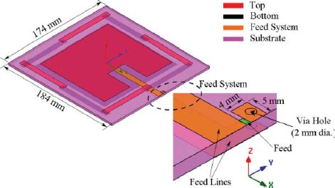 Overview of near- fi eld far- fi eld RFID reader antenna design and its... | Download Scientific ...