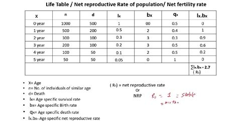 Life table or NRR #Population ecology #CSIR #NET #Hindi - YouTube