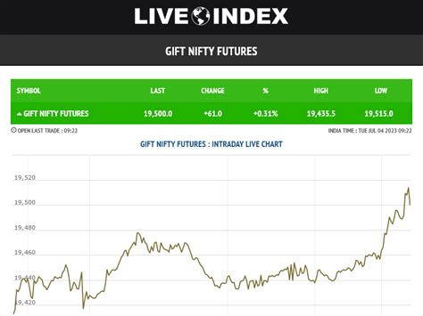 Gift Nifty Futures - Gift Nifty 50 Futures | Gift Nifty 50 Futures Live ...