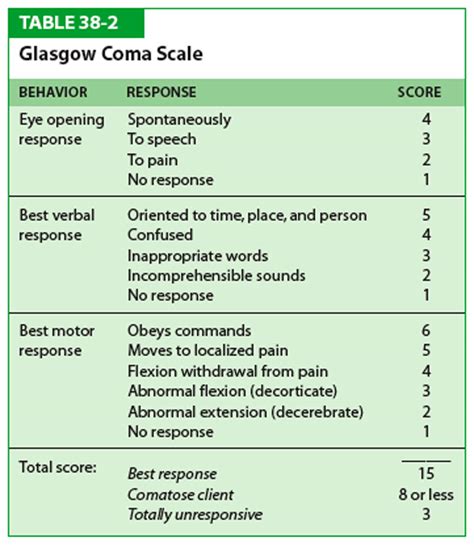 Glasgow Coma Scale