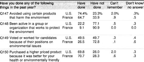 ENVIRONMENTAL ACTIVISM | Download Table