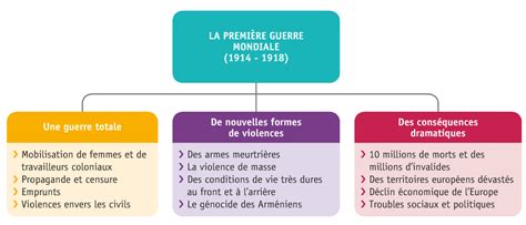 Carte Mentale 1ere Guerre Mondiale 3eme - Communauté MCMS™.