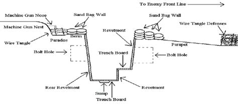 WW1 Trenches: The Heart of Battle - History