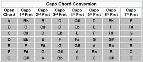 How to change from capo chords to normal chords - Quora