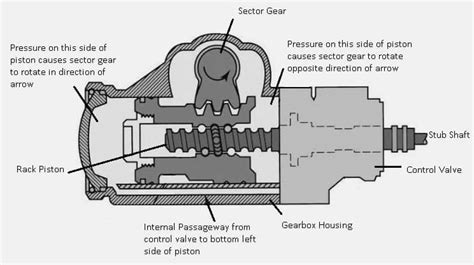 What is Power Steering System? Types, Working with (PDF)