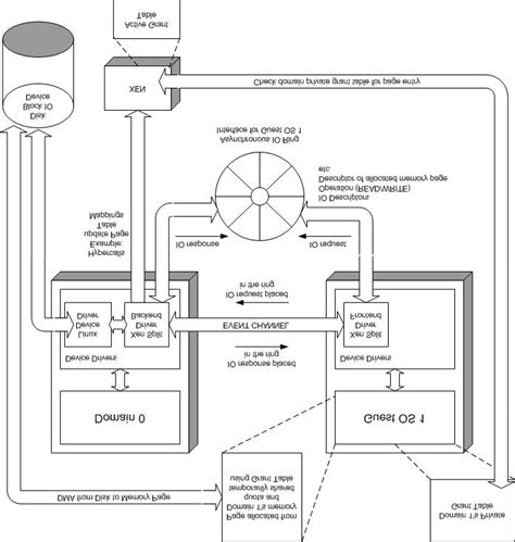 Sequence of a block I/O request from a guest OS | Download Scientific Diagram