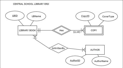 SOLVED: Consider the ER diagram for the Central School Library, shown ...