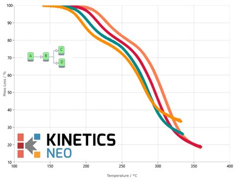 NETZSCH Sets out Recommendations for Kinetic Analysis of Multi-Step ...