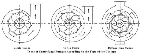 Centrifugal Pump Flow