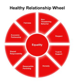 Healthy Vs. Unhealthy Relationships