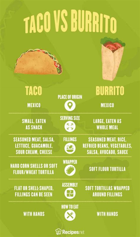 What’s the Difference Between a Taco and Burrito? - Recipes.net