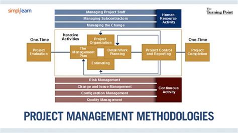 Project Management Methodologies