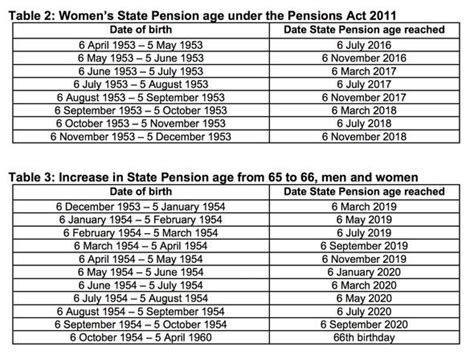 State pension age: What is UK state pension age? How to check if changes affect YOU | Personal ...