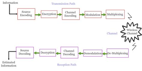 Block Diagram of Wireless Communication System