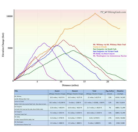 Graphs of Mountain/Trail Comparisons - Putting the 'Geek' in HikingGeek ...