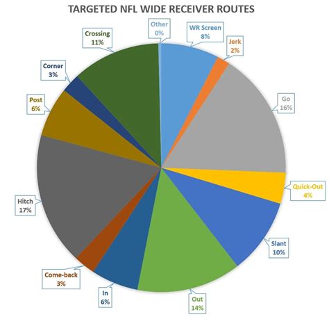 2015 Targeted Wide Receiver Routes : nfl