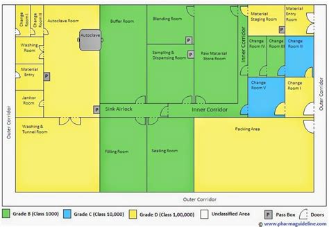 Layout for Injection Manufacturing Unit : Pharmaceutical Guidelines
