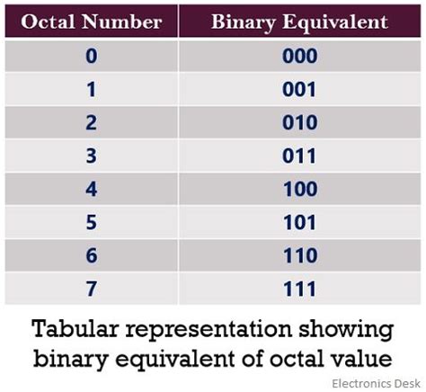 What is Octal Number System? Definition, Conversion Examples ...