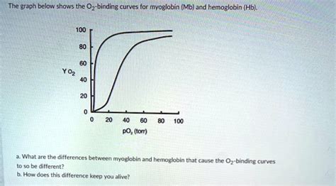 SOLVED: The graph below shows the Oz-binding curves for myoglobin (Mb ...