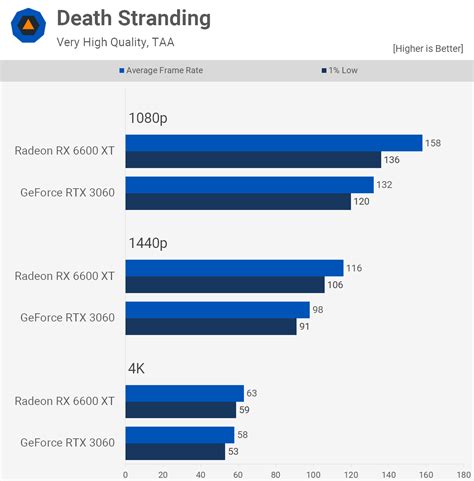 Rx 6600 Xt Vs Rtx 3060 Rendering | informacionpublica.svet.gob.gt