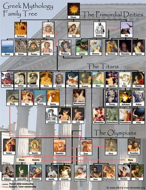 the greek mythology family tree is shown in this graphic above it are ...