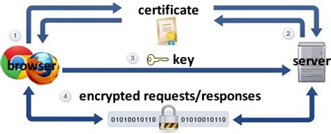 Web Programming Step by Step, 2nd Edition Lecture 27: Web Security